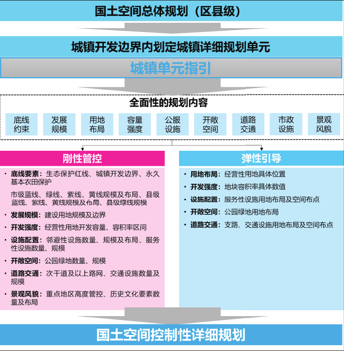 领土空间妄想系统下控制性详细妄想转型剖析 - 企业新闻 - 快盈VIII