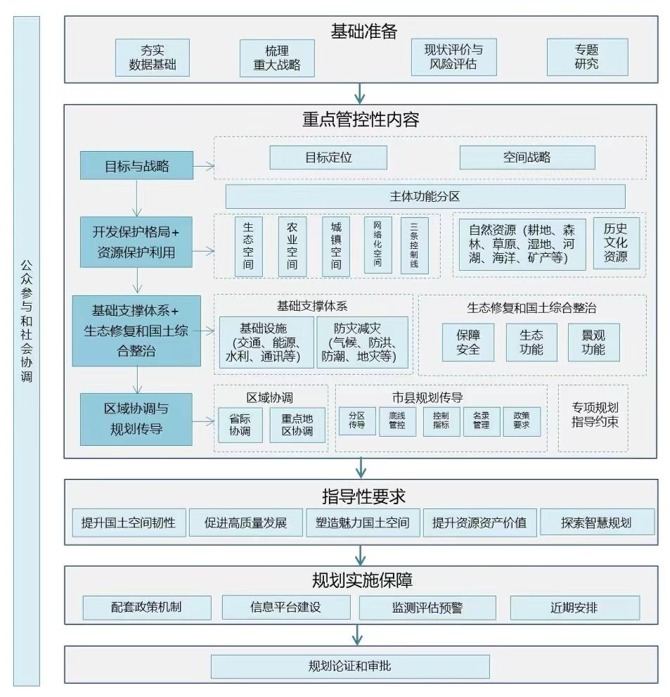 知识点！关于《省级领土空间妄想体例手艺规程》的相关先容 - 企业新闻 - 快盈VIII